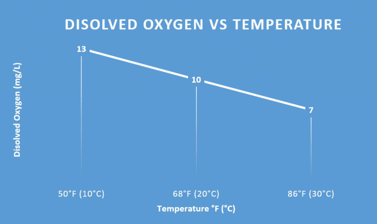 A chart showing the temperature of an oxygen tank.